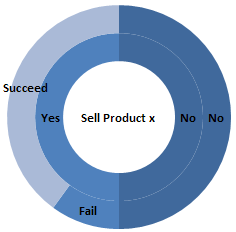 Decision ring graph